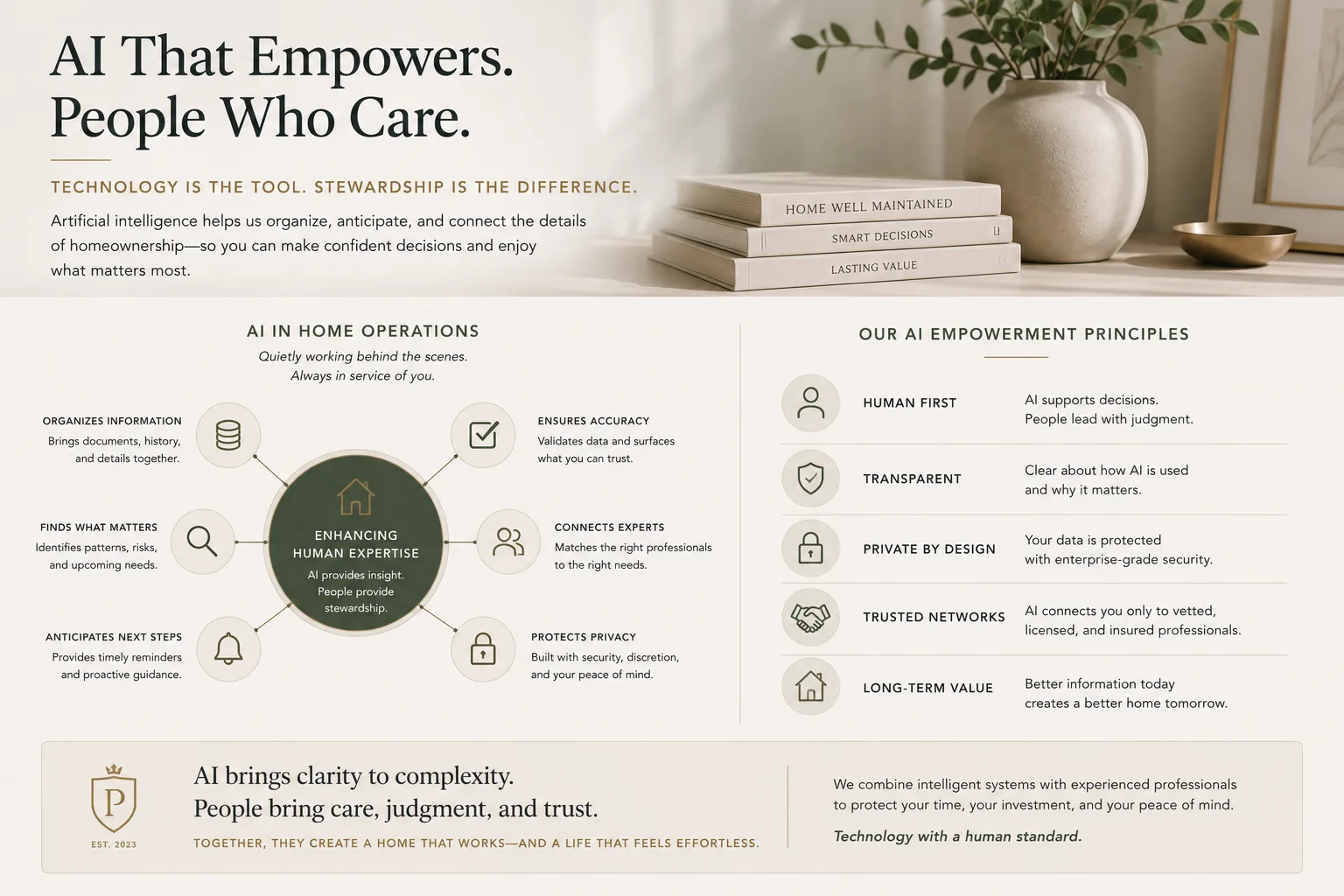 Editorial infographic explaining AI Empowerment Principles for human-centered home operations.