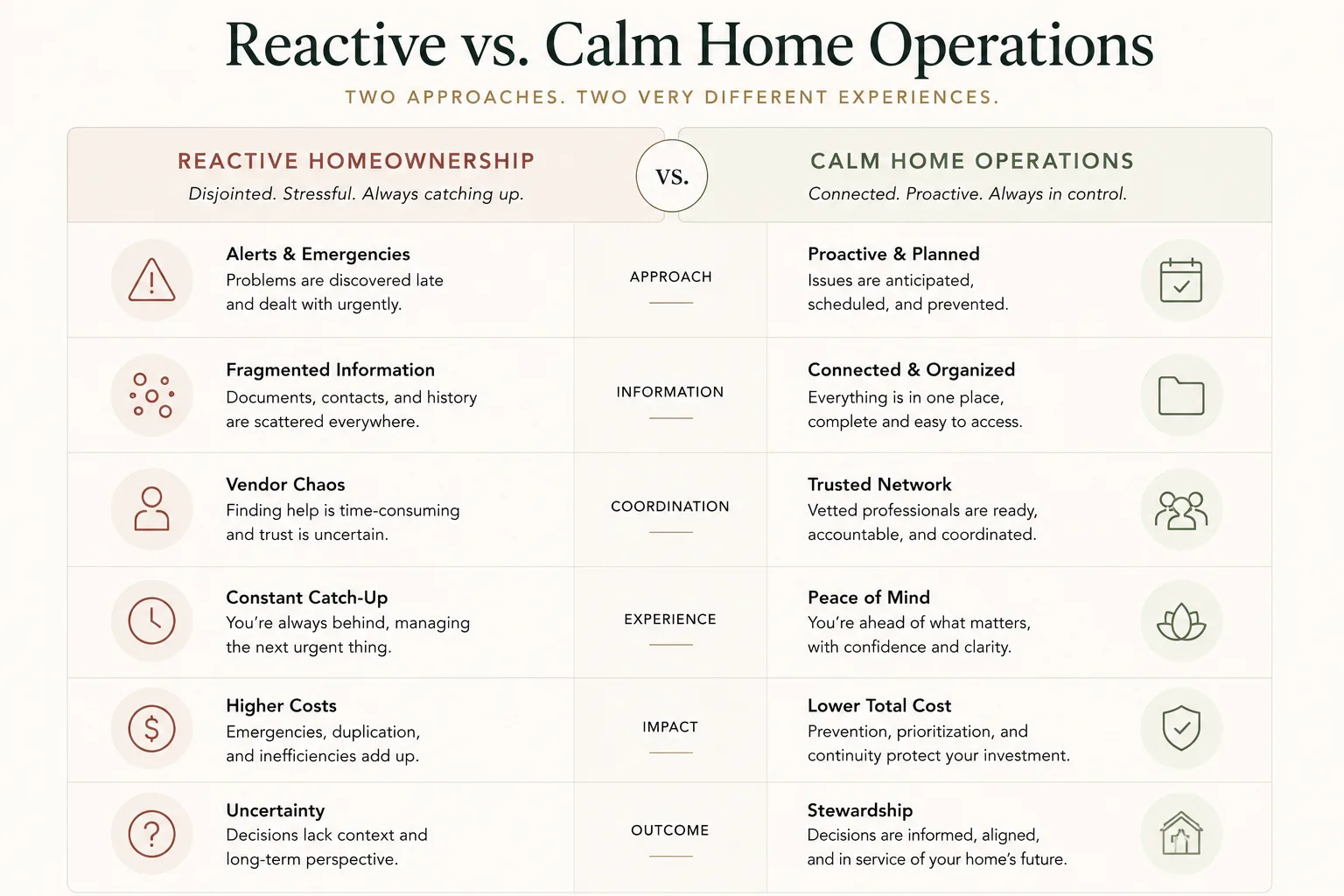 Comparison infographic showing reactive homeownership versus Calm Home Operations.