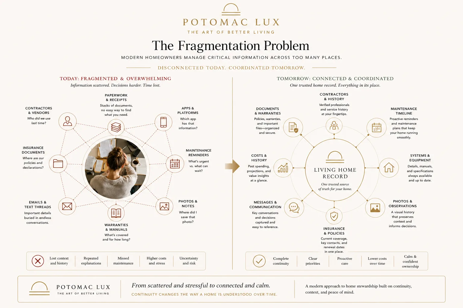 Infographic showing how fragmented home information can become connected through a Living Home Record.